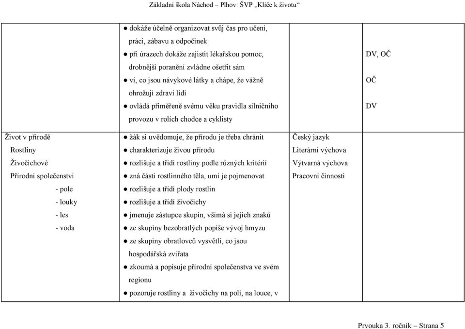 žák si uvědomuje, že přírodu je třeba chránit charakterizuje živou přírodu rozlišuje a třídí rostliny podle různých kritérií zná části rostlinného těla, umí je pojmenovat rozlišuje a třídí plody