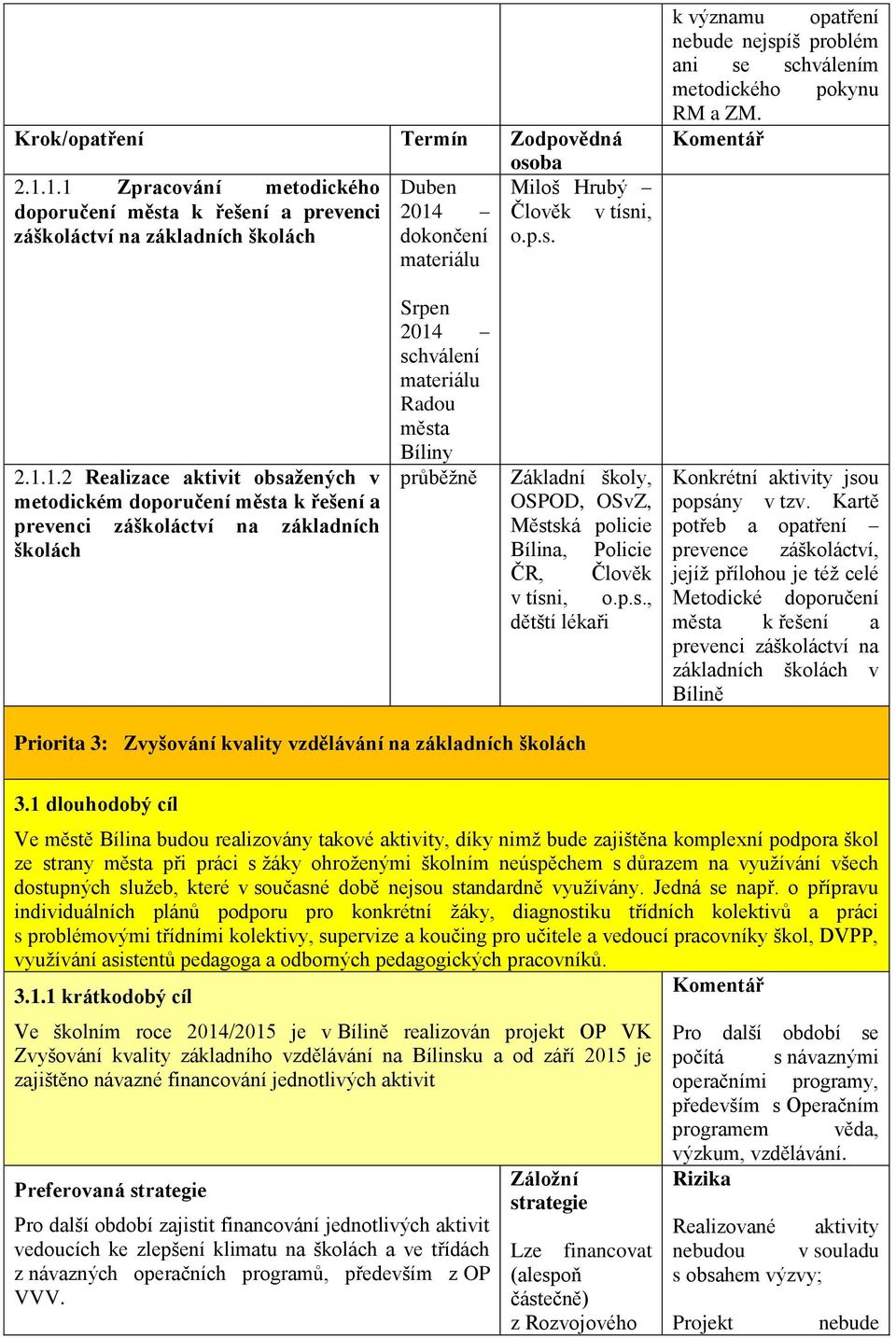 1.2 Realizace aktivit obsažených v metodickém doporučení města k řešení a prevenci záškoláctví na základních školách Srpen 2014 schválení materiálu Radou města Bíliny průběžně Základní školy, OSPOD,