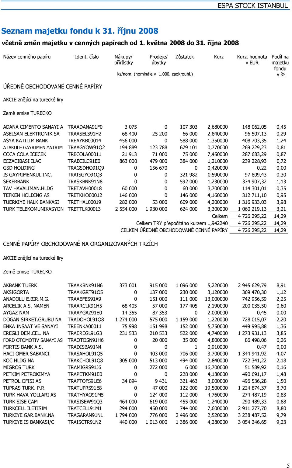 ) v % Země emise TURECKO ADANA CIMENTO SANAYI A TRAADANA91F0 3 075 0 107 303 2,680000 148 062,05 0,45 ASELSAN ELEKTRONIK SA TRAASELS91H2 68 400 25 200 66 000 2,840000 96 507,13 0,29 ASYA KATILIM BANK