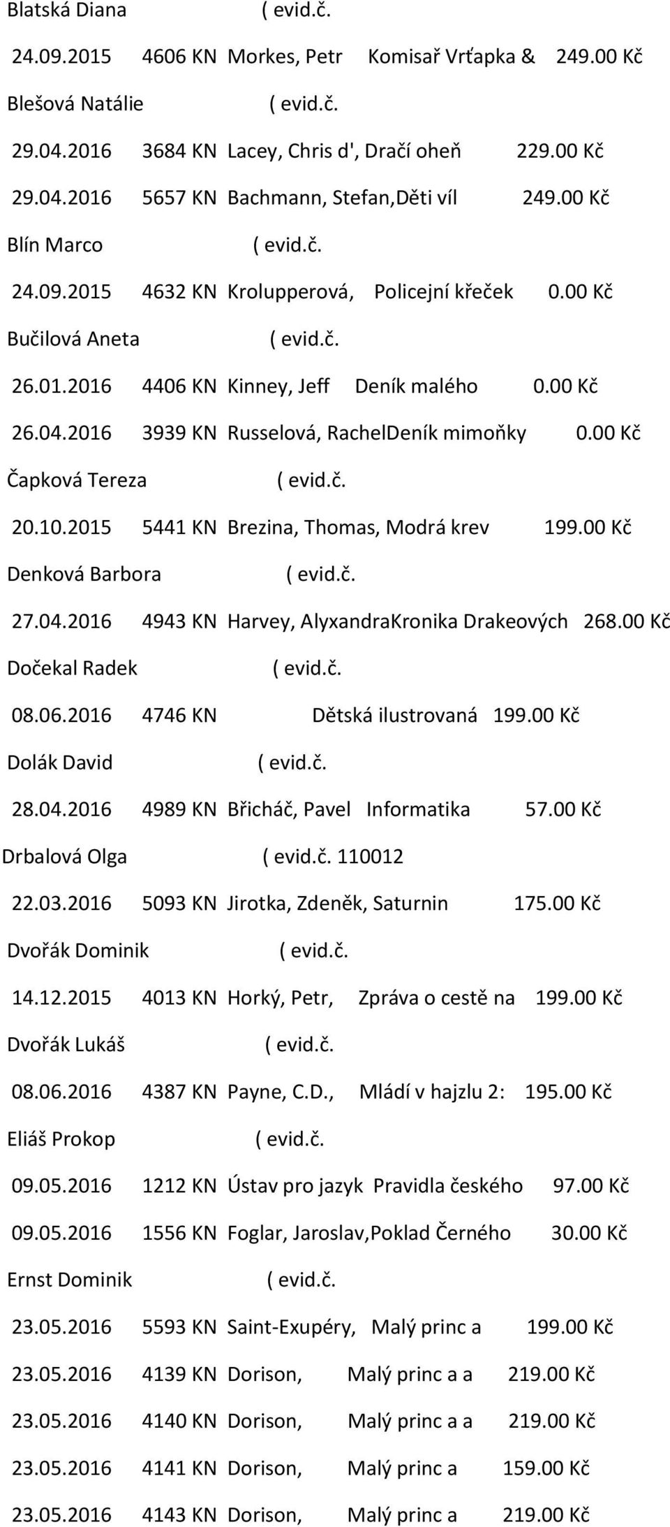 00 Kč Čapková Tereza 20.10.2015 5441 KN Brezina, Thomas, Modrá krev 199.00 Kč Denková Barbora 27.04.2016 4943 KN Harvey, AlyxandraKronika Drakeových 268.00 Kč Dočekal Radek 08.06.