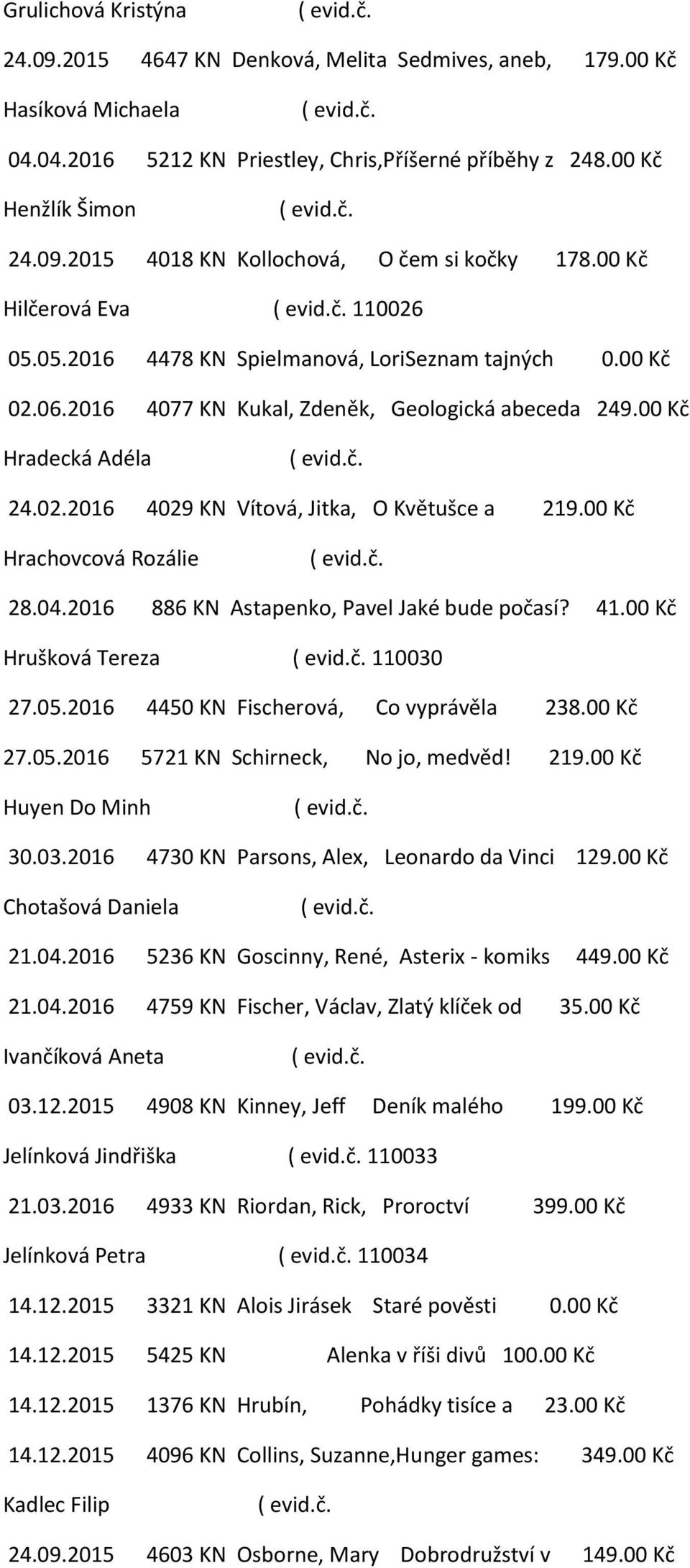 00 Kč Hrachovcová Rozálie 28.04.2016 886 KN Astapenko, Pavel Jaké bude počasí? 41.00 Kč Hrušková Tereza 110030 27.05.2016 4450 KN Fischerová, Co vyprávěla 238.00 Kč 27.05.2016 5721 KN Schirneck, No jo, medvěd!