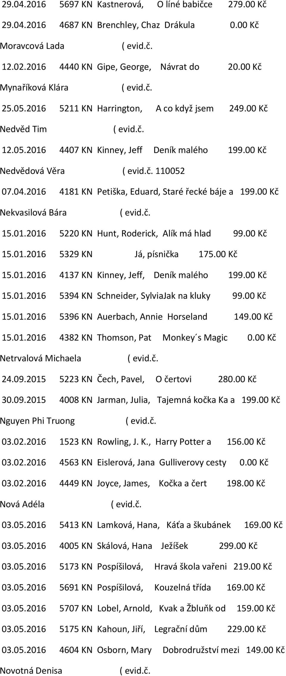 00 Kč Nekvasilová Bára 15.01.2016 5220 KN Hunt, Roderick, Alík má hlad 99.00 Kč 15.01.2016 5329 KN Já, písnička 175.00 Kč 15.01.2016 4137 KN Kinney, Jeff, Deník malého 199.00 Kč 15.01.2016 5394 KN Schneider, SylviaJak na kluky 99.