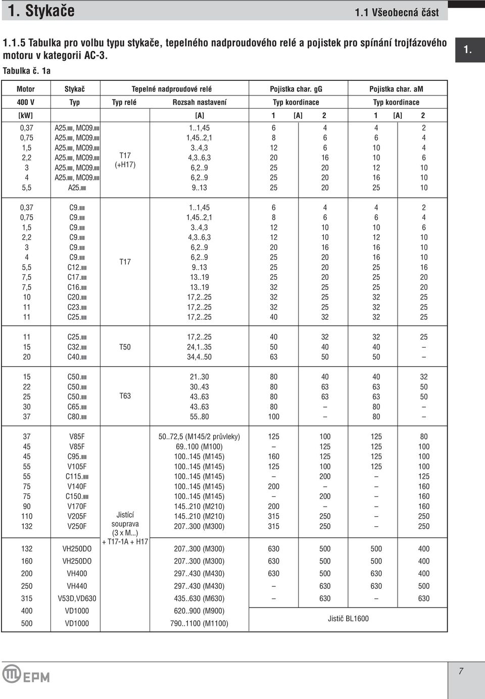 , MC09. 1,45..2,1 8 6 6 4 1,5 A25., MC09. 3..4,3 12 6 10 4 2,2 A25., MC09. T17 4,3..6,3 20 16 10 6 3 A25., (+H17) MC09. 6,2..9 25 20 12 10 4 A25., MC09. 6,2..9 25 20 16 10 5,5 A25. 9.