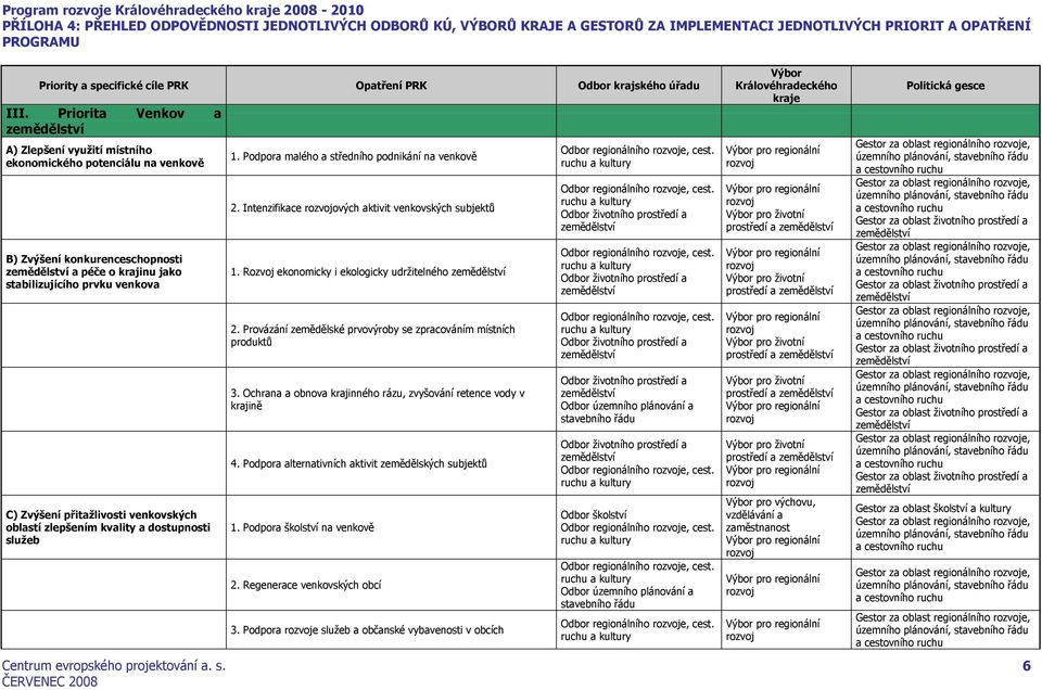venkovských oblastí zlepšením kvality a dostupnosti služeb 1. Podpora malého a středního podnikání na venkově 2. Intenzifikace ových aktivit venkovských subjektů 1.