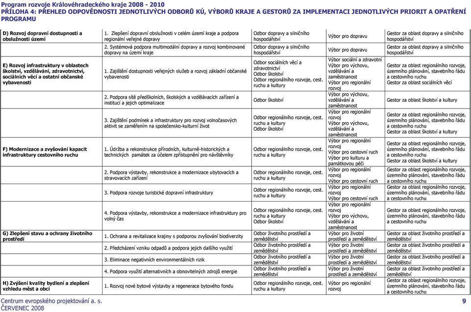 Modernizace a zvyšování kapacit infrastruktury cestovního ruchu G) Zlepšení stavu a ochrany životního prostředí H) Zvýšení kvality bydlení a zlepšení vzhledu měst a obcí 2.