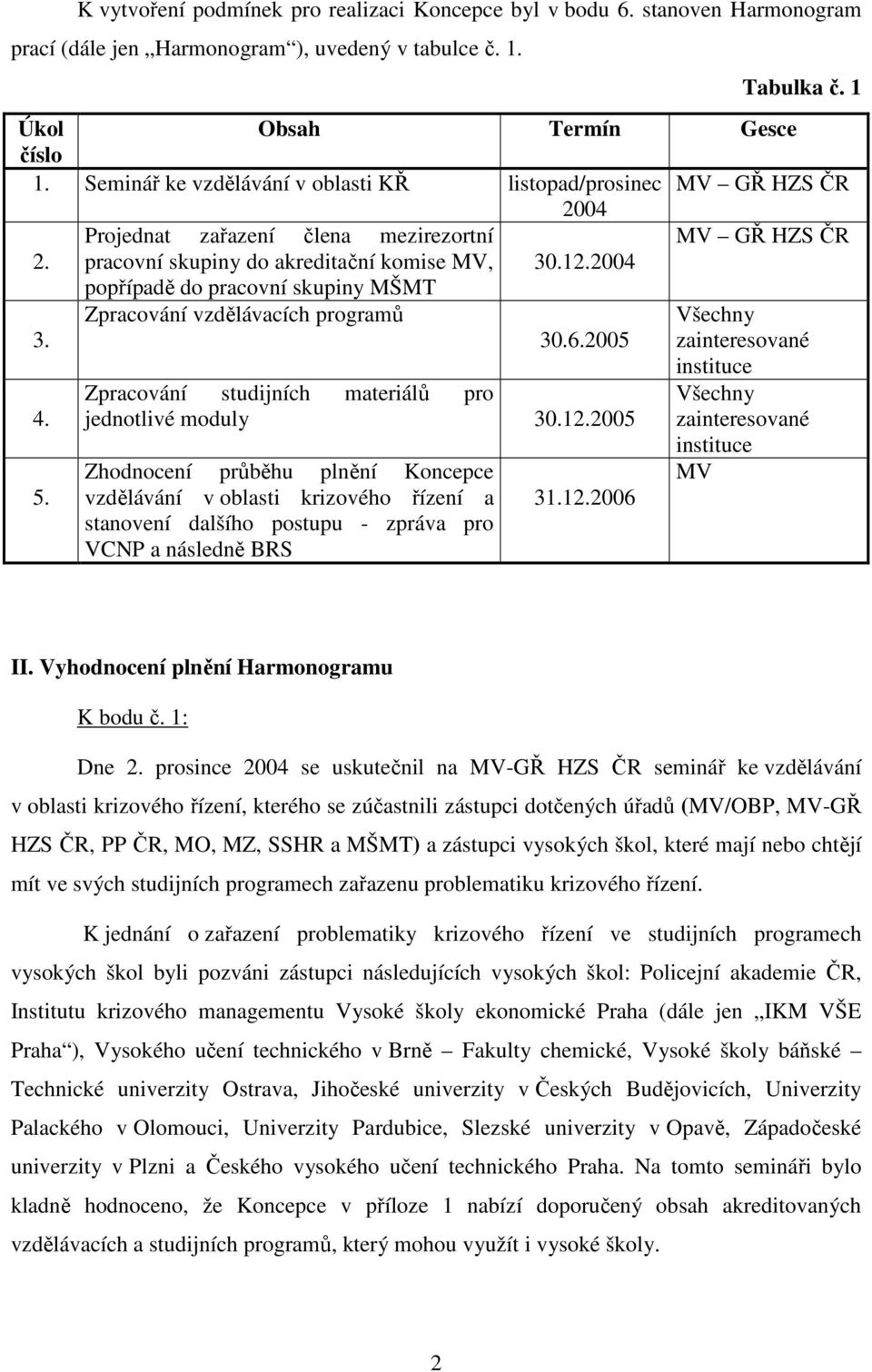 pracovní skupiny do akreditační komise MV, popřípadě do pracovní skupiny MŠMT 30.12.2004 Zpracování vzdělávacích programů Všechny 3. 30.6.