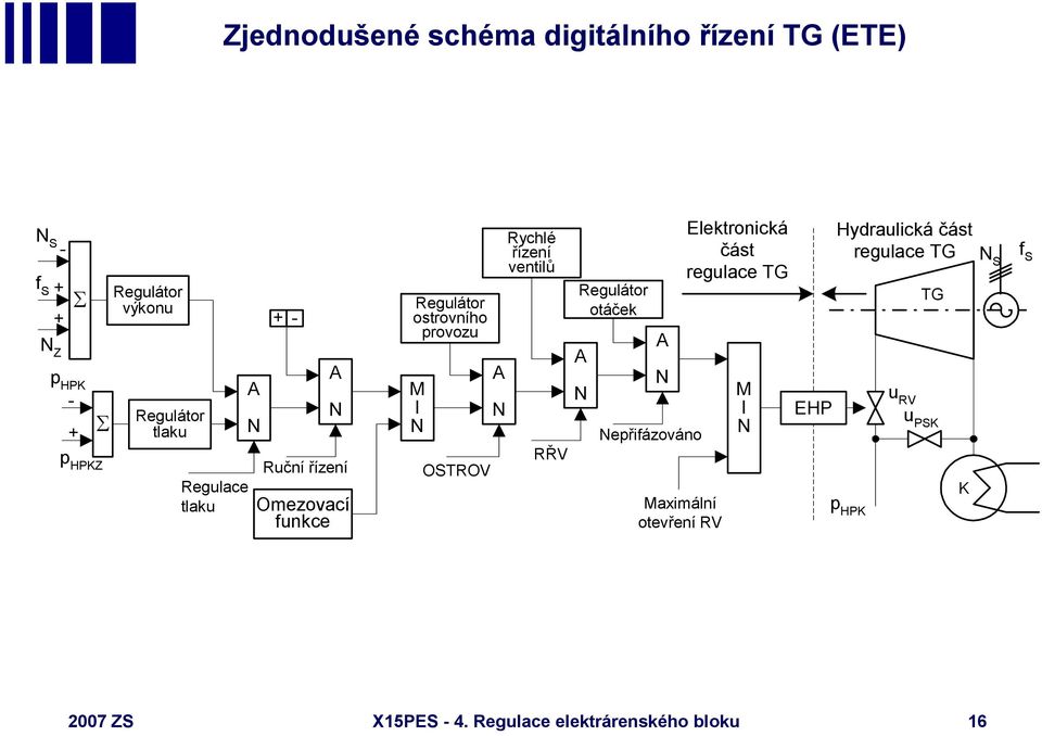 Rychlé řízení ventilů RŘV Regulátor otáček A N A N Nepřifázováno Maximální otevření RV Elektronická část regulace