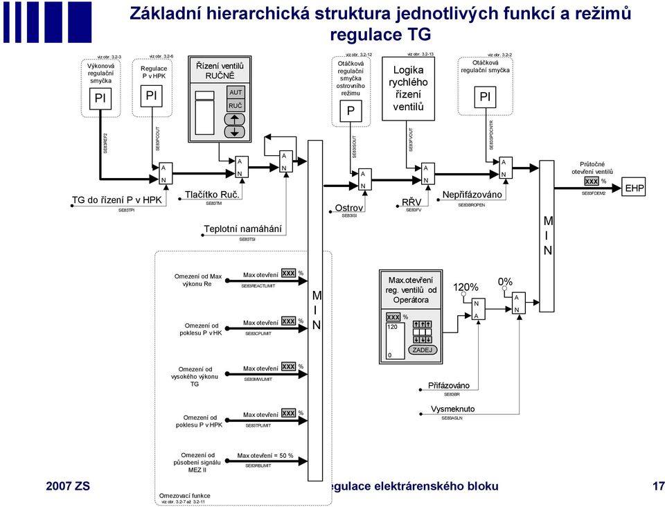 SE83TM A A N N Teplotní namáhání SE83TSI SE83ISOUT Ostrov SE83ISI A N SE83FVOUT RŘV SE83FV A N Nepřifázováno SE83BROPEN SE83SPDCNTR A N M I N Průtočné otevření ventilů XXX % SE83FDEM2 EHP Omezení od