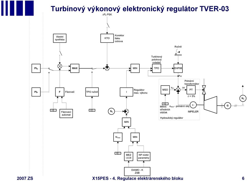 výkonu MSO n z1 Primární transformátor n PT = 5% N s + - Fázovací automat + - N s + - Měnič n skut -primární olej