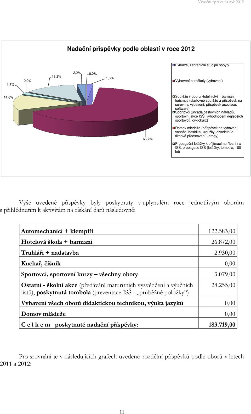 mládeže (příspěvek na vybavení, vánoční besídka, kroužky, divadelní a filmová představení - drogy) Propagační letáčky k přijímacímu řízení na ISŠ, propagace ISŠ (letáčky, tombola, 100 let) Výše