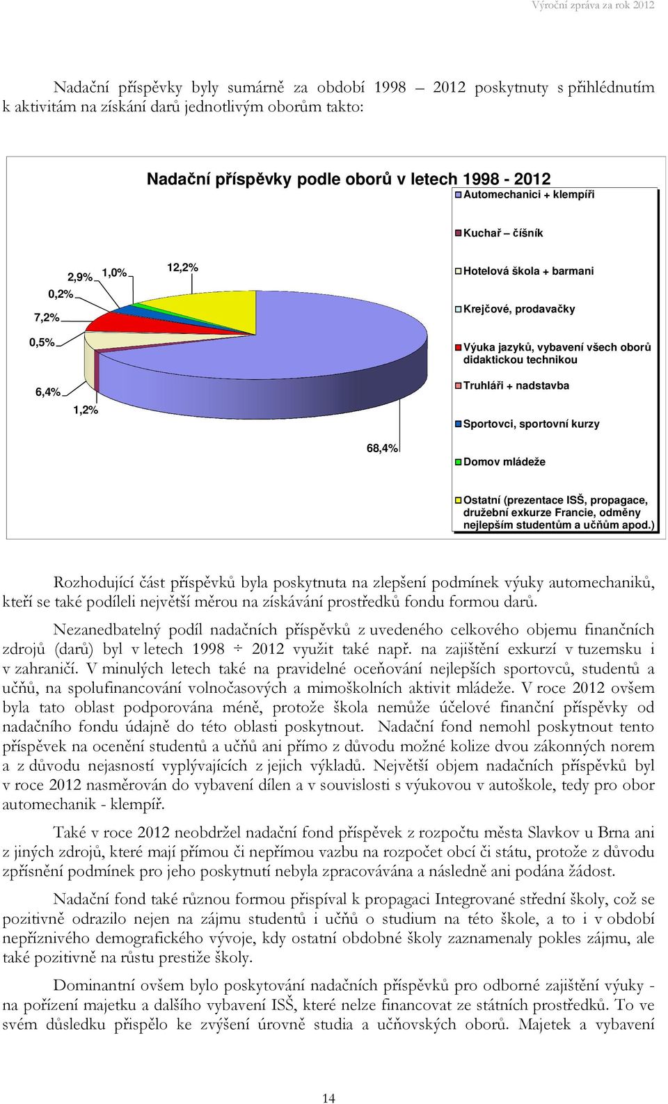 sportovní kurzy 68,4% Domov mládeže Ostatní (prezentace ISŠ, propagace, družební exkurze Francie, odměny nejlepším studentům a učňům apod.