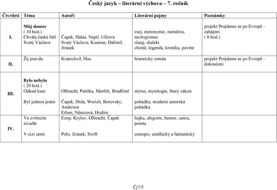 Projdeme se po Evropě zahájení ( 8 hod.) II. Ţij pravdu Kratochvíl, Hus historický román projekt Projdeme se po Evropě dokončení III. Bylo nebylo ( 20 hod.