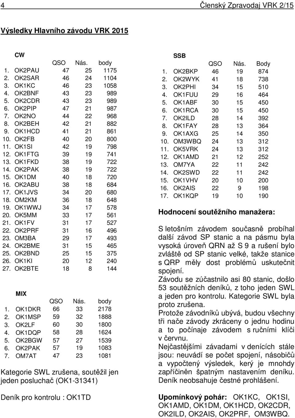 OK1DM 40 18 720 16. OK2ABU 38 18 684 17. OK1JVS 34 20 680 18. OM2KM 36 18 648 19. OK1WWJ 34 17 578 20. OK5MM 33 17 561 21. OK1FV 31 17 527 22. OK2PRF 31 16 496 23. OM3BA 29 17 493 24.