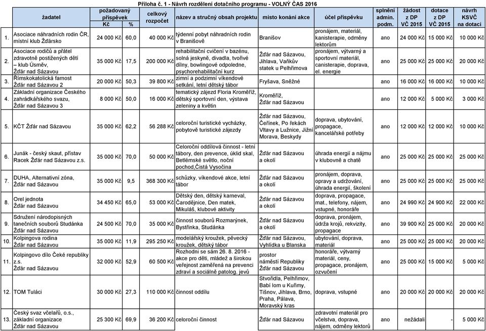 č. 1 - Návrh rozdělení dotačního programu - VOLNÝ ČAS 2016 požadovaný celkový příspěvek název a stručný obsah projektu místo konání akce účel příspěvku rozpočet Kč % pronájem, materiál, týdenní pobyt