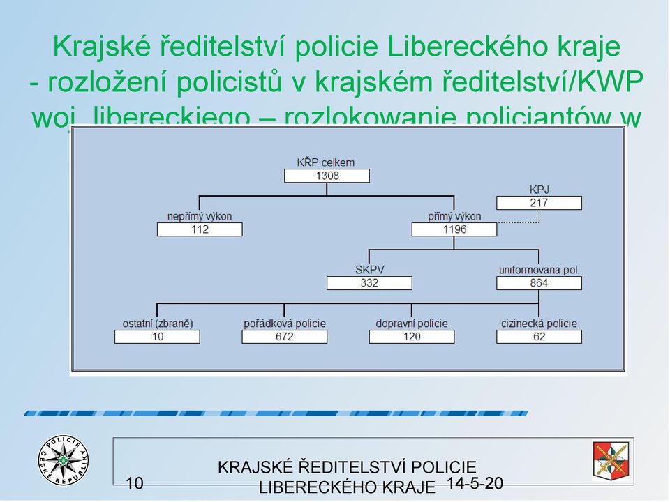 policistů v krajském ředitelství/kwp
