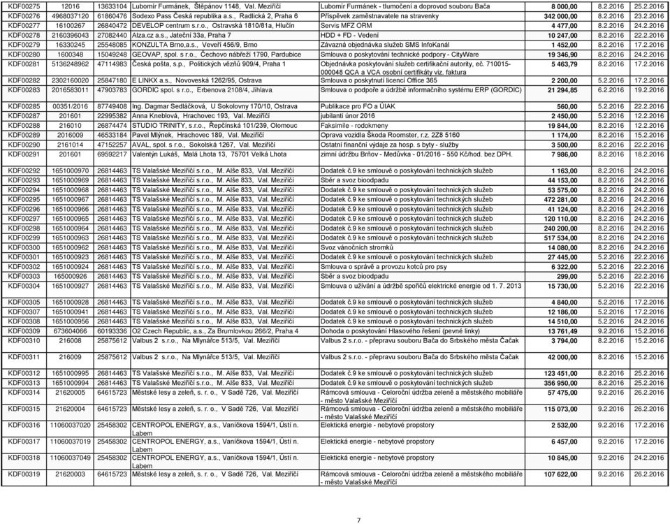 2.2016 KDF00278 2160396043 27082440 Alza.cz a.s., Jateční 33a, 7 HDD + FD - Vedení 10 247,00 8.2.2016 22.2.2016 KDF00279 16330245 25548085 KONZULTA Brno,a.s., Veveří 456/9, Brno Závazná objednávka služeb SMS InfoKanál 1 452,00 8.