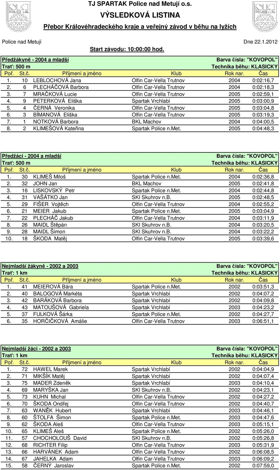 7 MRAČKOVÁ Lucie Olfin Car-Vella Trutnov 2005 0:02:59,1 4. 9 PETERKOVÁ Eliška Spartak Vrchlabí 2005 0:03:00,9 5. 4 ČERNÁ Veronika Olfin Car-Vella Trutnov 2005 0:03:04,8 6.