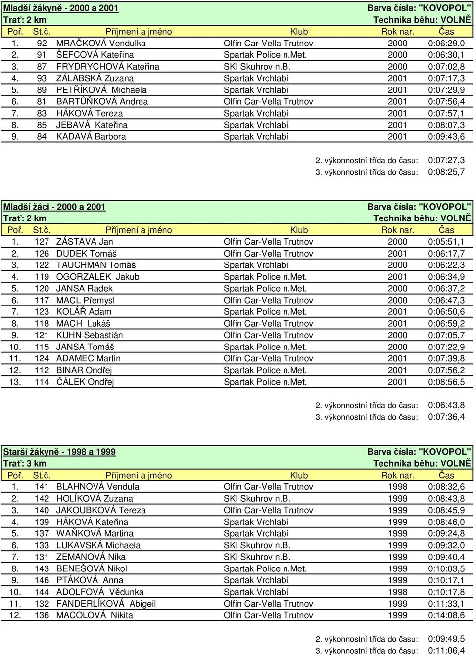 81 BARTŮŇKOVÁ Andrea Olfin Car-Vella Trutnov 2001 0:07:56,4 7. 83 HÁKOVÁ Tereza Spartak Vrchlabí 2001 0:07:57,1 8. 85 JEBAVÁ Kateřina Spartak Vrchlabí 2001 0:08:07,3 9.