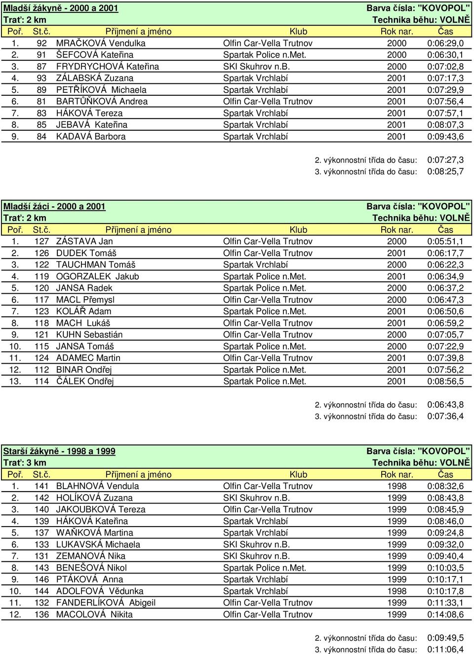 81 BARTŮŇKOVÁ Andrea Olfin Car-Vella Trutnov 2001 0:07:56,4 7. 83 HÁKOVÁ Tereza Spartak Vrchlabí 2001 0:07:57,1 8. 85 JEBAVÁ Kateřina Spartak Vrchlabí 2001 0:08:07,3 9.