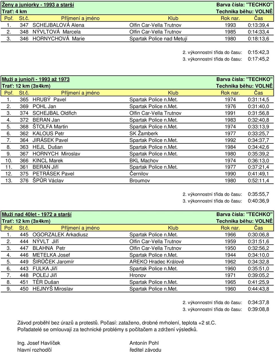 365 HRUBÝ Pavel Spartak Police n.met. 1974 0:31:14,5 2. 369 POHL Jan Spartak Police n.met. 1976 0:31:40,0 3. 374 SCHEJBAL Oldřich Olfin Car-Vella Trutnov 1991 0:31:56,8 4.