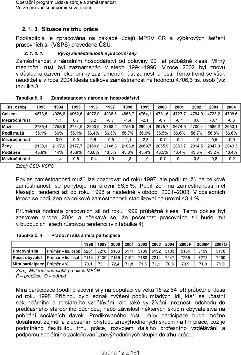 Tento trend se však neudržel a v roce 2004 klesla celková zaměstnanost na hodnotu 4706,6 tis. osob (viz tabulka 3. Tabulka č. 3 Zaměstnanost v národním hospodářství (tis.