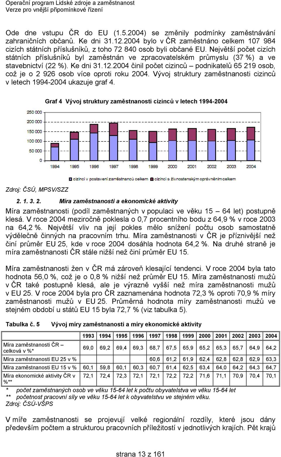 Největší počet cizích státních příslušníků byl zaměstnán ve zpracovatelském průmyslu (37 %) a ve stavebnictví (22 %). Ke dni 31.12.