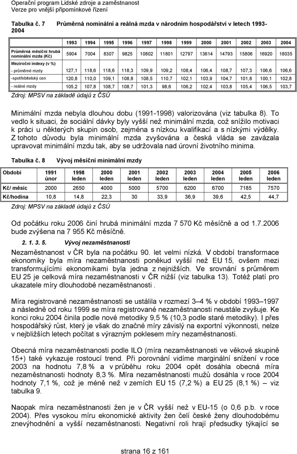 9825 10802 11801 12797 13614 14793 15806 16920 18035 Meziroční indexy (v %) - průměrné mzdy 127,1 118,6 118,6 118,3 109,9 109,2 108,4 106,4 108,7 107,3 106,6 106,6 -spotřebitelský cen 120,8 110,0