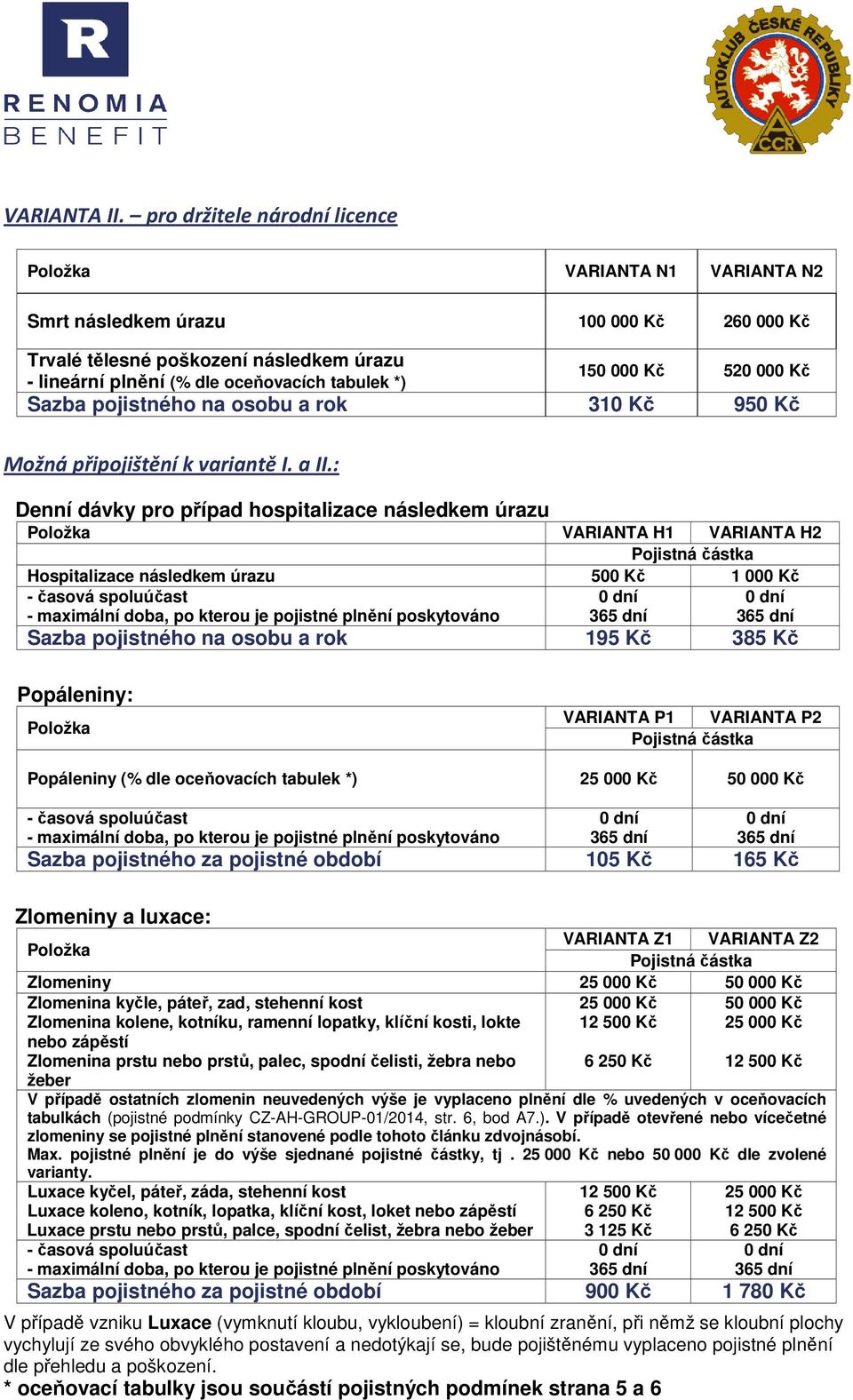 : Denní dávky pro případ hospitalizace následkem úrazu Položka H1 H2 Hospitalizace následkem úrazu 50 1 00 - časová spoluúčast - maximální doba, po kterou je pojistné plnění poskytováno Sazba