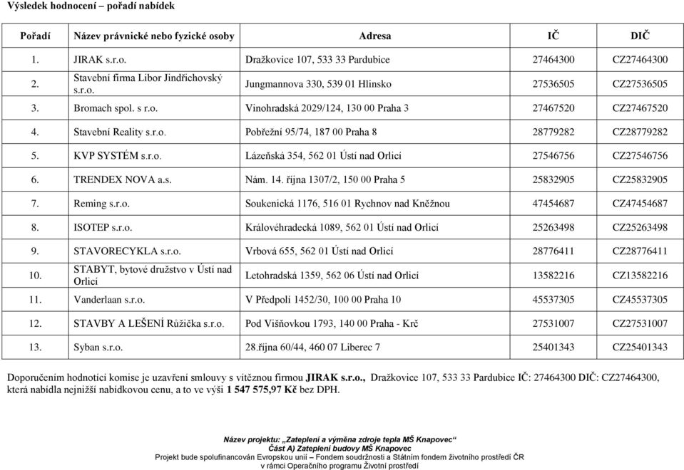 KVP SYSTÉM s.r.o. Lázeňská 354, 562 01 Ústí nad Orlicí 27546756 CZ27546756 6. TRENDEX NOVA a.s. Nám. 14. října 1307/2, 150 00 Praha 5 25832905 CZ25832905 7. Reming s.r.o. Soukenická 1176, 516 01 Rychnov nad Kněžnou 47454687 CZ47454687 8.