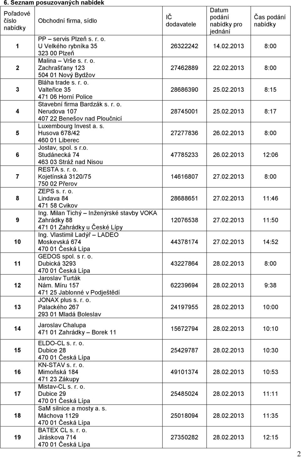 r. o. Kojetínská 3120/75 750 02 Přerov ZEPS s. r. o. Lindava 84 471 58 Cvikov Ing. Milan Tichý Inženýrské stavby VOKA Zahrádky 88 471 01 Zahrádky u České Lípy Ing.