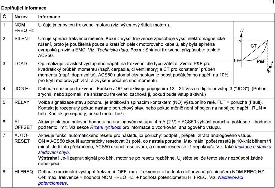 : Spínací frekvenci přizpůsobte teplotě ACS50. 3 LOAD Optimalizuje závislost výstupního napětí na frekvenci dle typu zátěže. Zvolte P&F pro kvadratický průběh momentu (např.