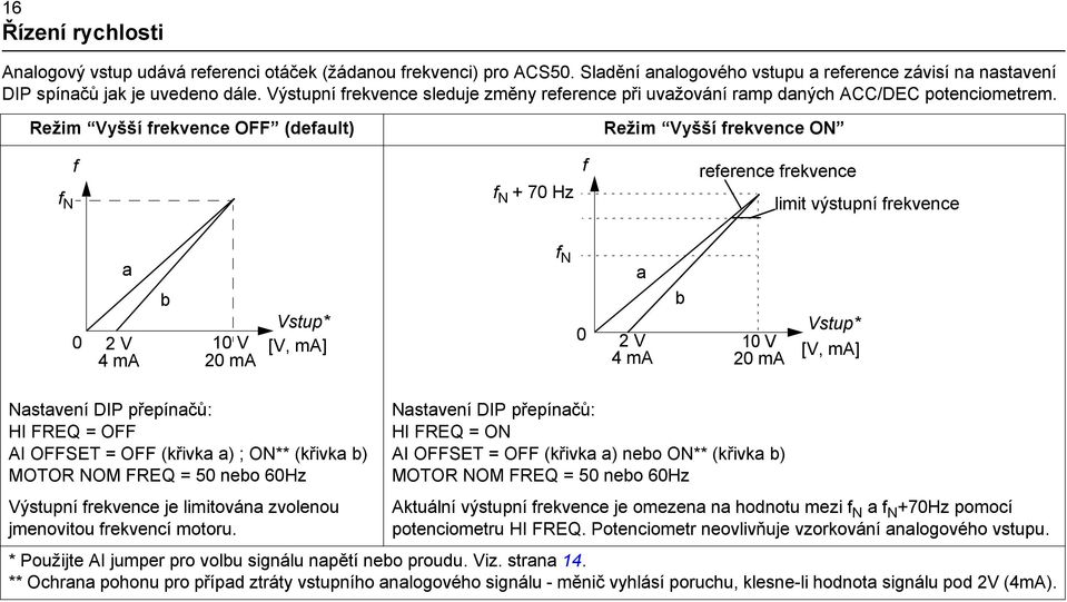 Režim Vyšší frekvence OFF (default) Režim Vyšší frekvence ON f N f f N + 70 Hz f reference frekvence limit výstupní frekvence a 0 2 V 4 ma b 10 V 20 ma Vstup* [V, ma] f N 0 a 2 V 4 ma b 10 V 20 ma