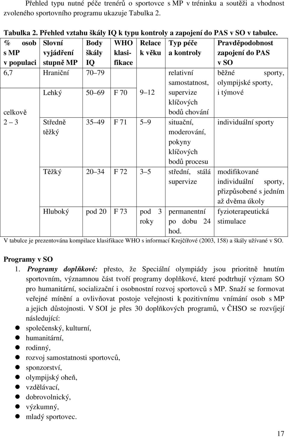 % osob Slovní Body WHO Relace Typ péče Pravděpodobnost s MP vyjádření škály klasi- k věku a kontroly zapojení do PAS v populaci stupně MP IQ fikace v SO 6,7 Hraniční 70 79 celkově 2 3 relativní