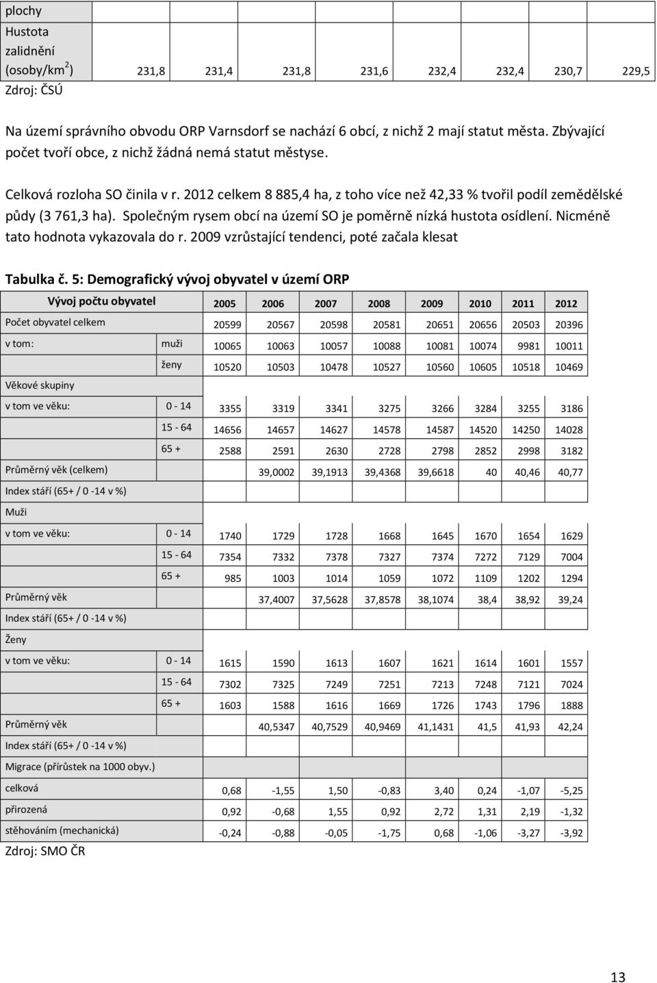 Společným rysem obcí na území SO je poměrně nízká hustota osídlení. Nicméně tato hodnota vykazovala do r. 2009 vzrůstající tendenci, poté začala klesat Tabulka č.