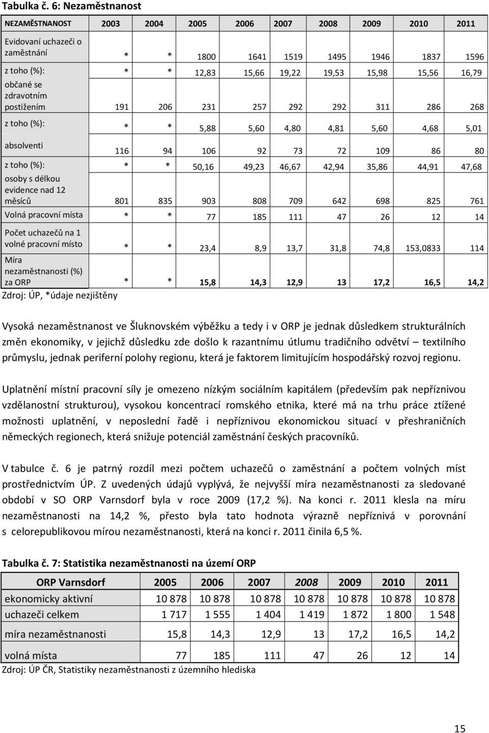 15,56 16,79 občané se zdravotním postižením 191 206 231 257 292 292 311 286 268 z toho (%): absolventi * * 5,88 5,60 4,80 4,81 5,60 4,68 5,01 116 94 106 92 73 72 109 86 80 z toho (%): * * 50,16 49,23