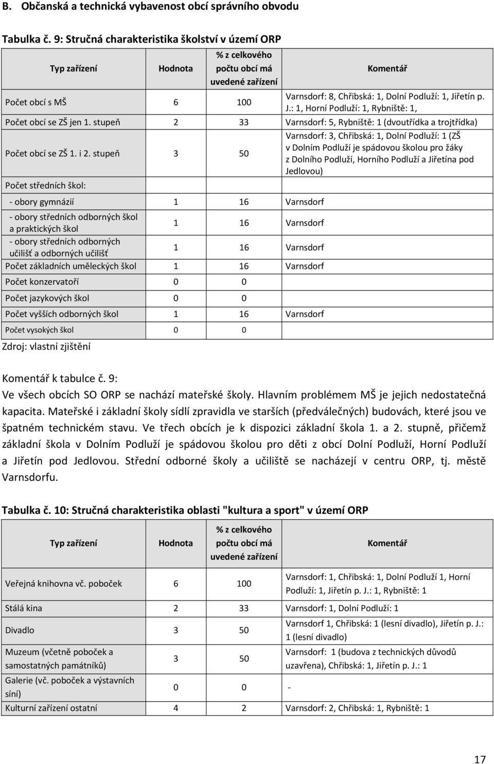 J.: 1, Horní Podluží: 1, Rybniště: 1, Počet obcí se ZŠ jen 1. stupeň 2 33 Varnsdorf: 5, Rybniště: 1 (dvoutřídka a trojtřídka) Počet obcí se ZŠ 1. i 2.