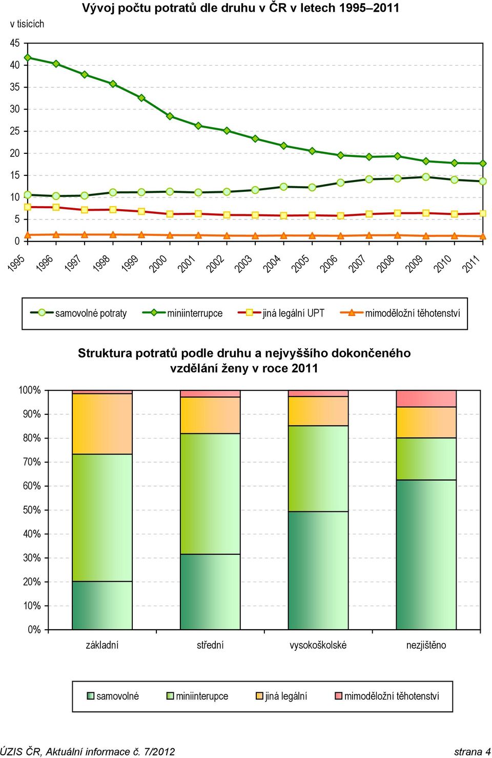 mimoděložní těhotenství Struktura potratů podle druhu a nejvyššího dokončeného vzdělání ženy v roce 2011 základní