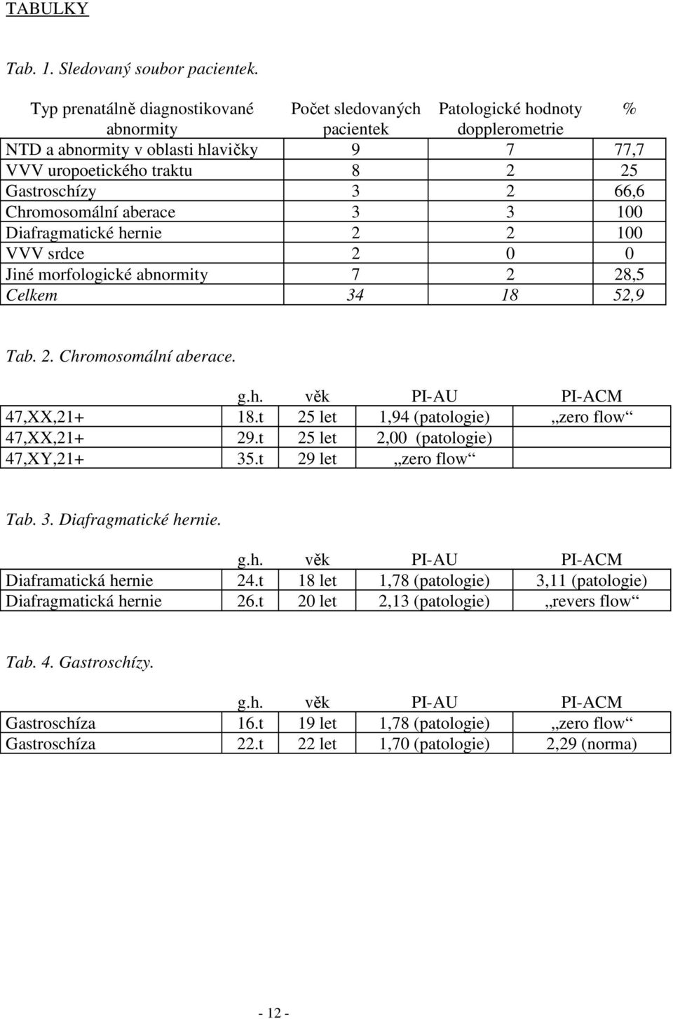 66,6 Chromosomální aberace 3 3 100 Diafragmatické hernie 2 2 100 VVV srdce 2 0 0 Jiné morfologické abnormity 7 2 28,5 Celkem 34 18 52,9 Tab. 2. Chromosomální aberace. g.h. věk PI-AU PI-ACM 47,XX,21+ 18.