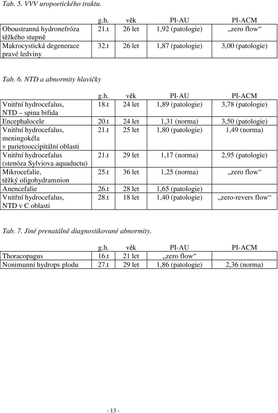 t 24 let 1,31 (norma) 3,50 (patologie) Vnitřní hydrocefalus, 21.t 25 let 1,80 (patologie) 1,49 (norma) meningokéla v parietooccipitální oblasti Vnitřní hydrocefalus 21.