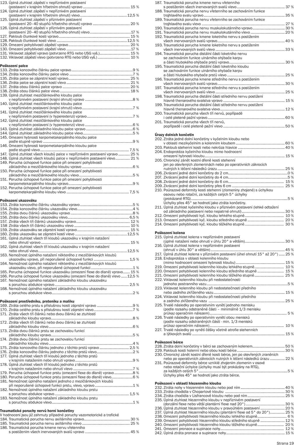.. 20 % 126. Úplná ztuhlost zápěstí v příznivém postavení (postavení 20 40 stupňů hřbetního ohnutí) vlevo...17 % 127. Pakloub člunkové kosti vpravo... 15 % 128. Pakloub člunkové kosti vlevo.