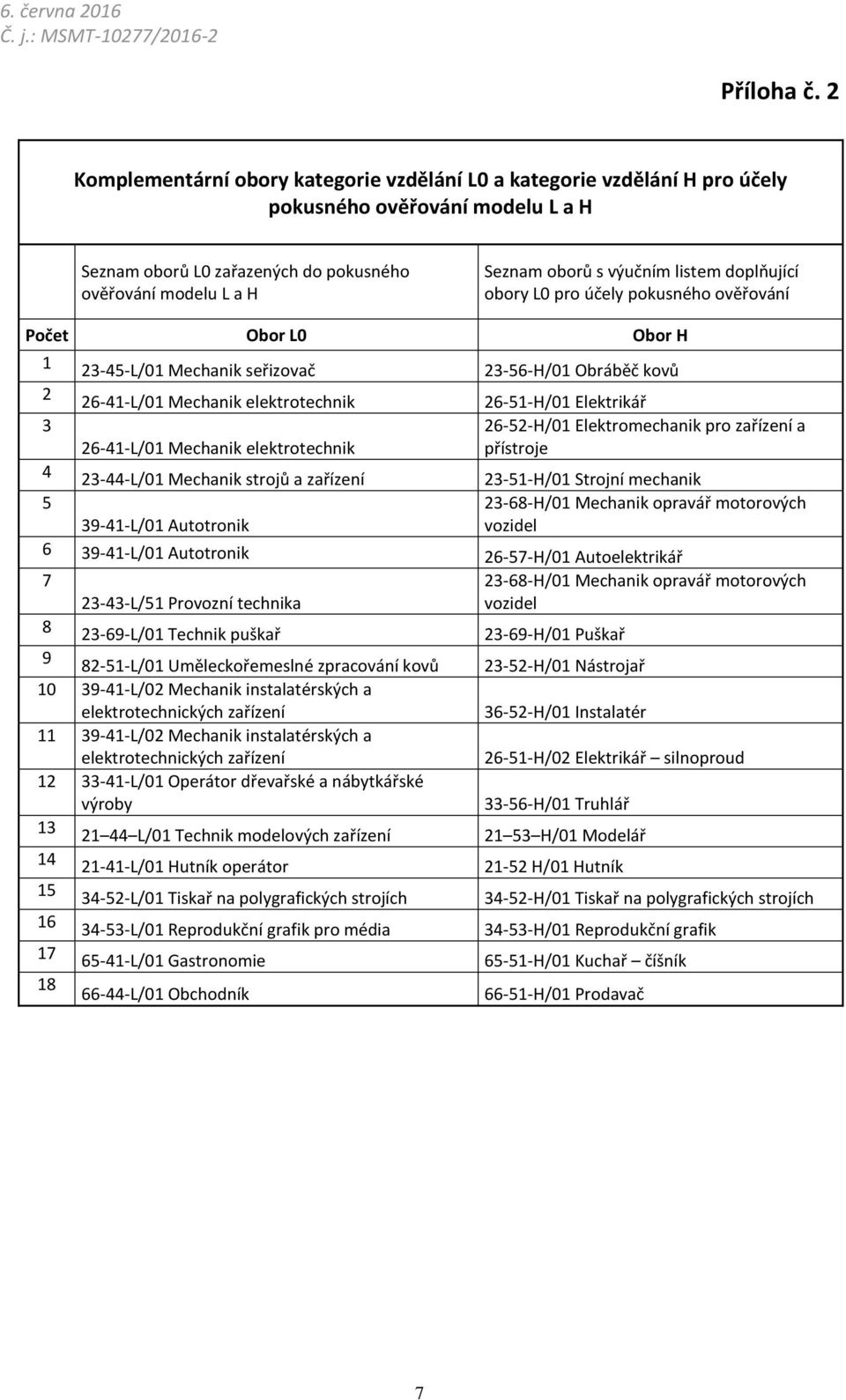 listem doplňující obory L0 pro účely pokusného ověřování Počet Obor L0 Obor H 1 23-45-L/01 Mechanik seřizovač 23-56-H/01 Obráběč kovů 2 26-41-L/01 Mechanik elektrotechnik 26-51-H/01 Elektrikář 3