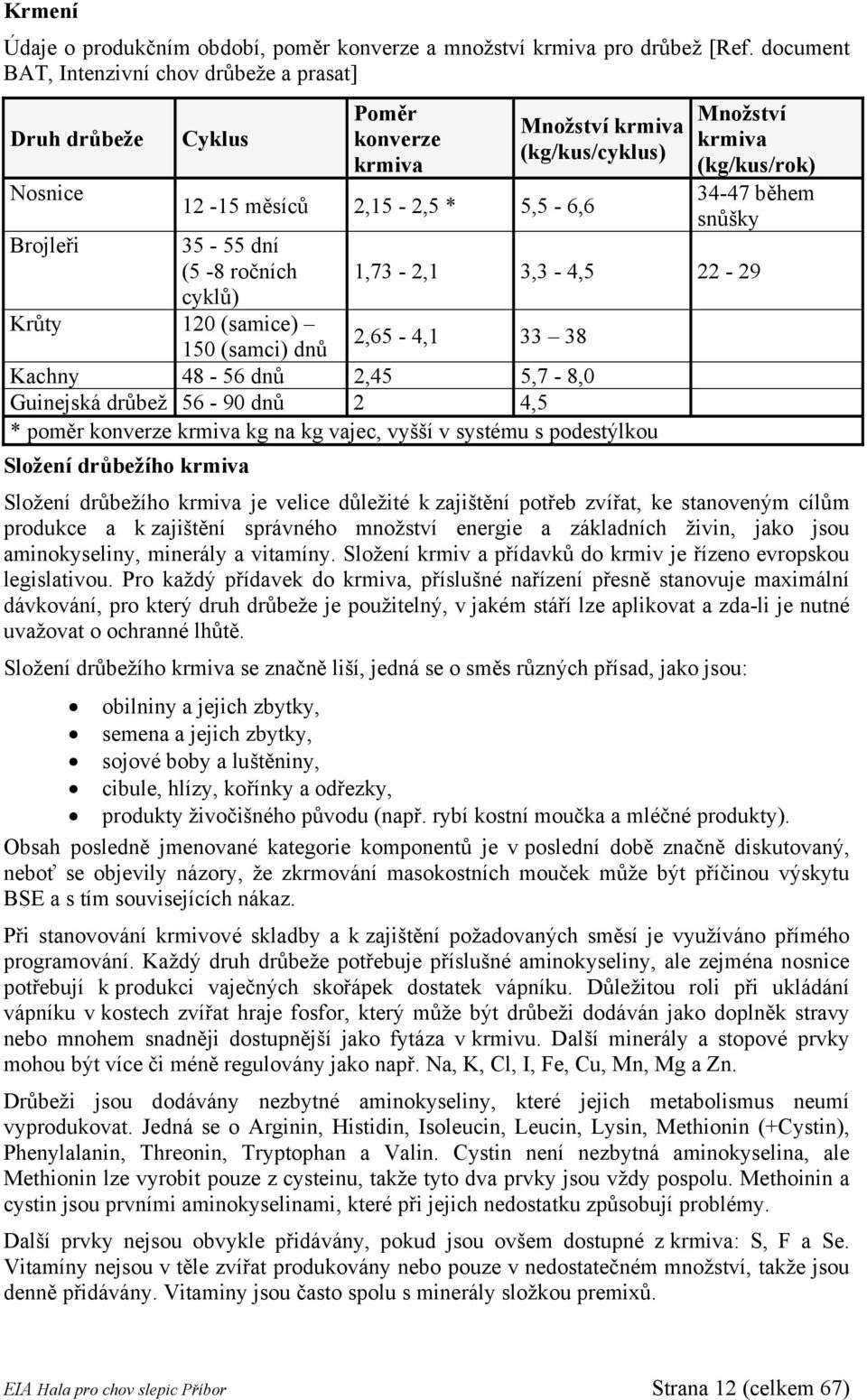 cyklů) Krůty 120 (samice) 150 (samci) dnů 2,65-4,1 33 38 Kachny 48-56 dnů 2,45 5,7-8,0 Guinejská drůbež 56-90 dnů 2 4,5 * poměr konverze krmiva kg na kg vajec, vyšší v systému s podestýlkou Množství