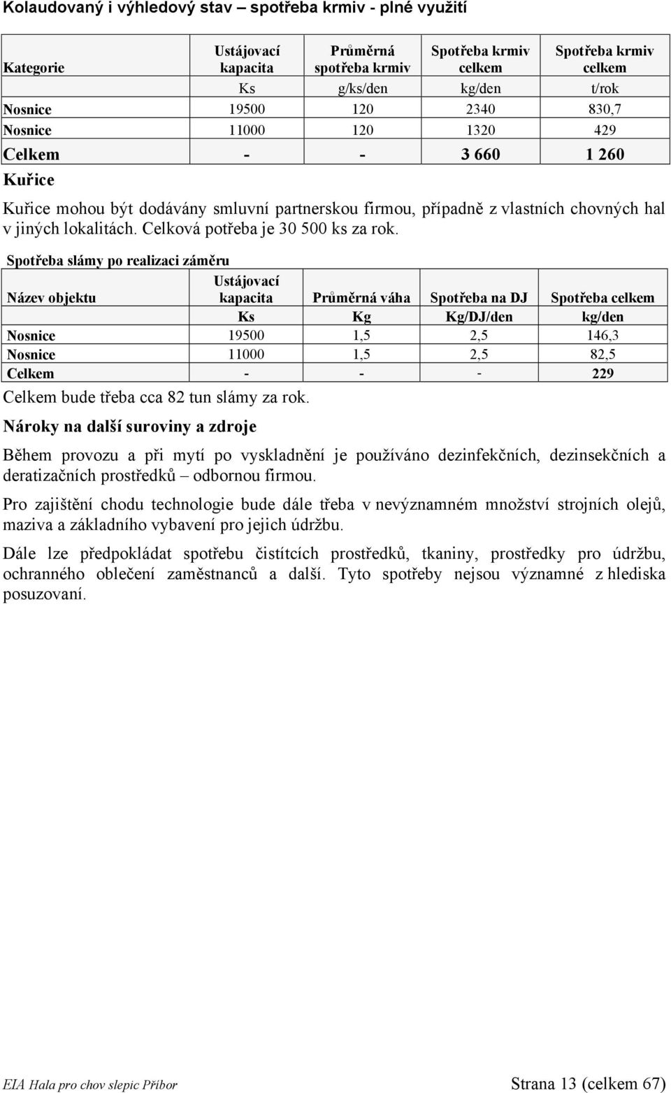 Celková potřeba je 30 500 ks za rok.