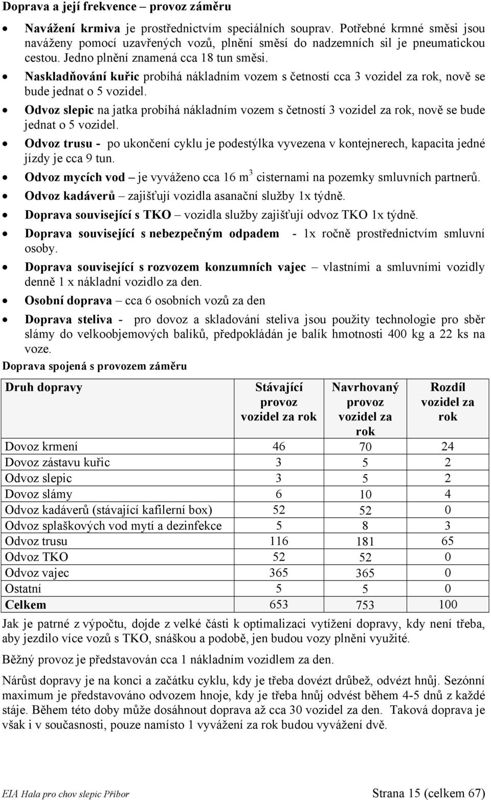 Naskladňování kuřic probíhá nákladním vozem s četností cca 3 vozidel za rok, nově se bude jednat o 5 vozidel.