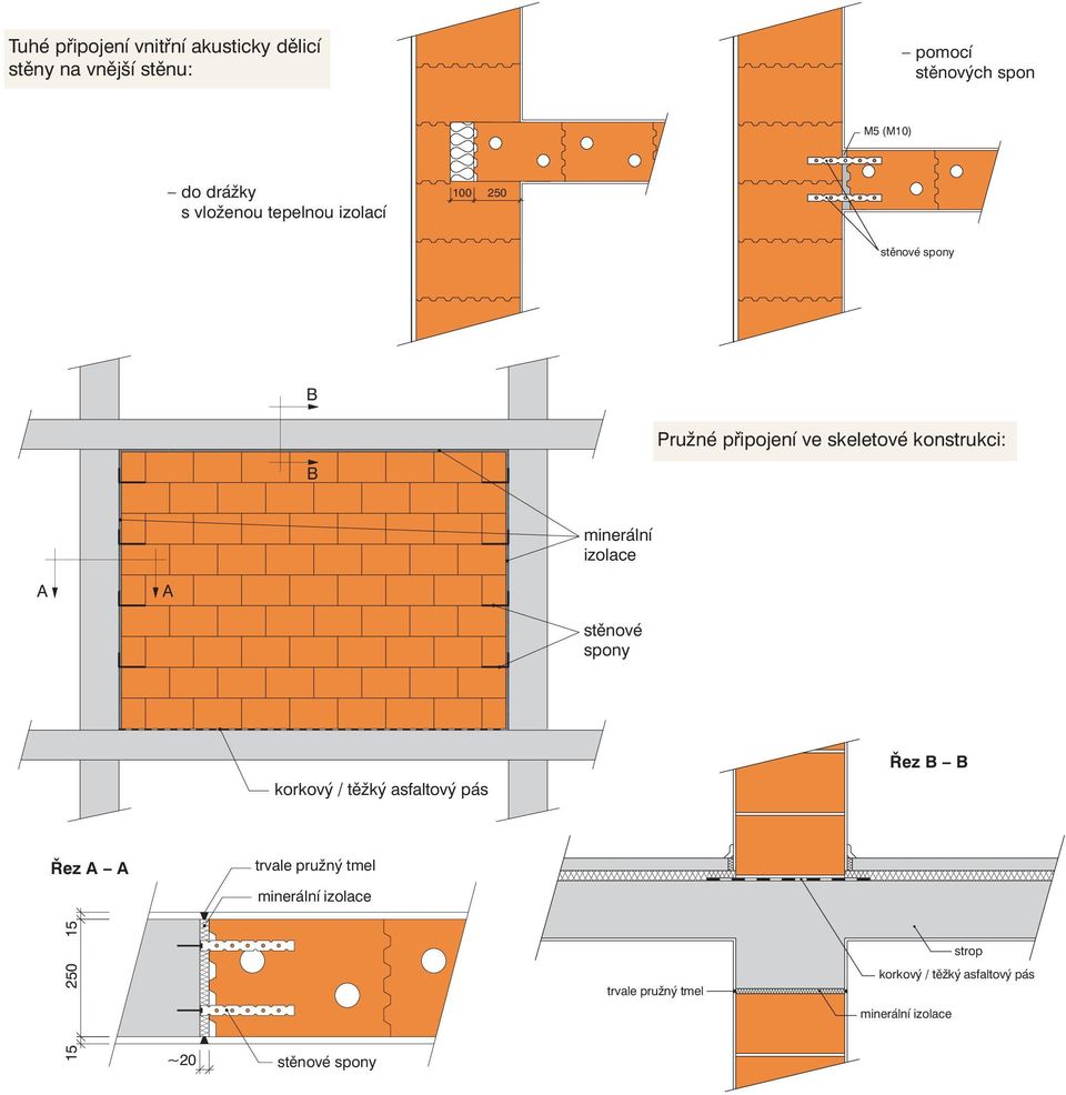 minerální izolace A A stěnové spony korkový / těžký asfaltový pás Řez B B Řez A A trvale pružný tmel