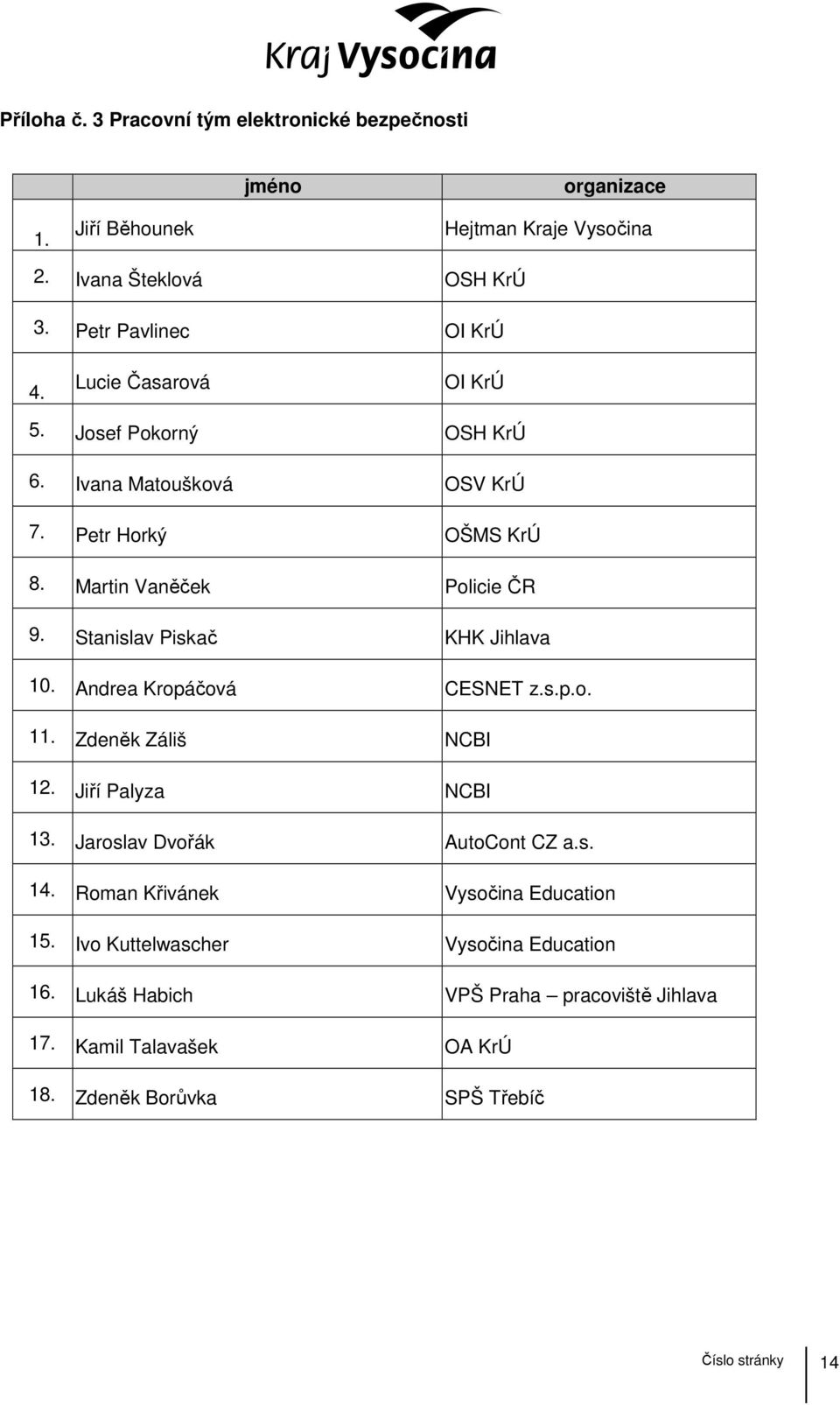 Stanislav Piskač KHK Jihlava 10. Andrea Kropáčová CESNET z.s.p.o. 11. Zdeněk Záliš NCBI 12. Jiří Palyza NCBI 13. Jaroslav Dvořák AutoCont CZ a.s. 14.