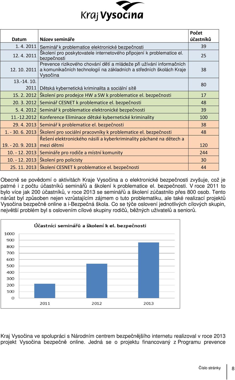 bezpečnosti 17 20. 3. 2012 Seminář CESNET k problematice el. bezpečnosti 48 5. 4. 2012 Seminář k problematice elektronické bezpečnosti 39 11.-12.