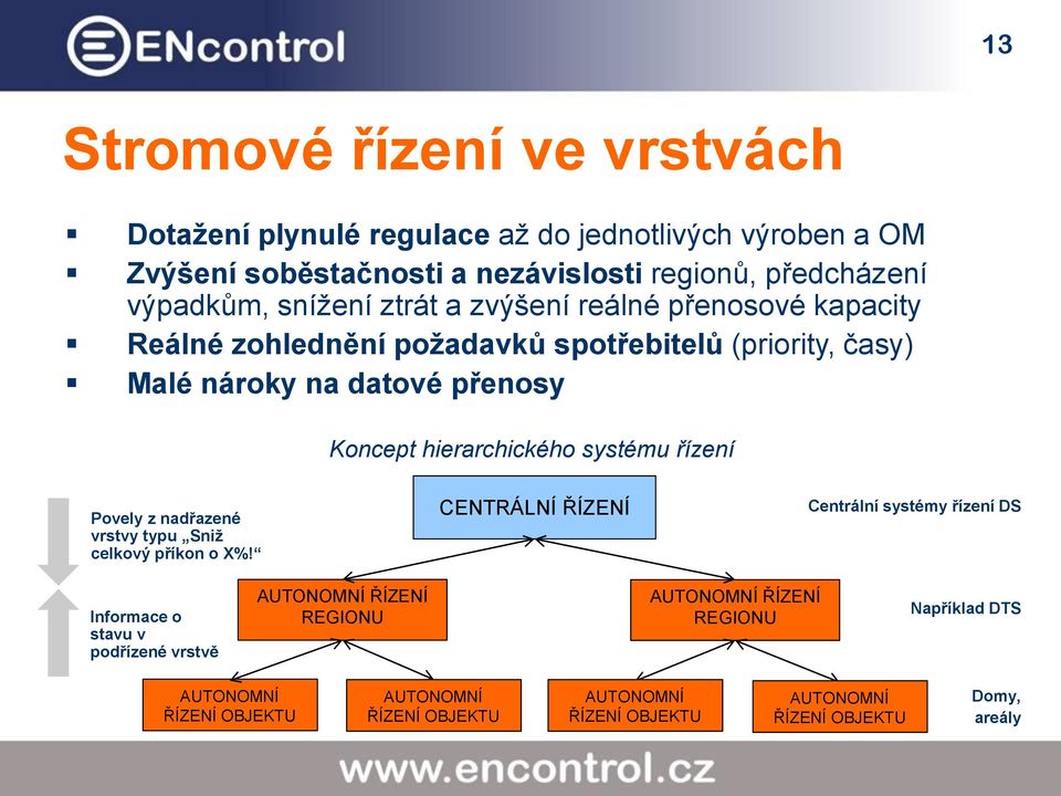 systému řízení Povely z nadřazené vrstvy typu Sniž celkový příkon o X%!