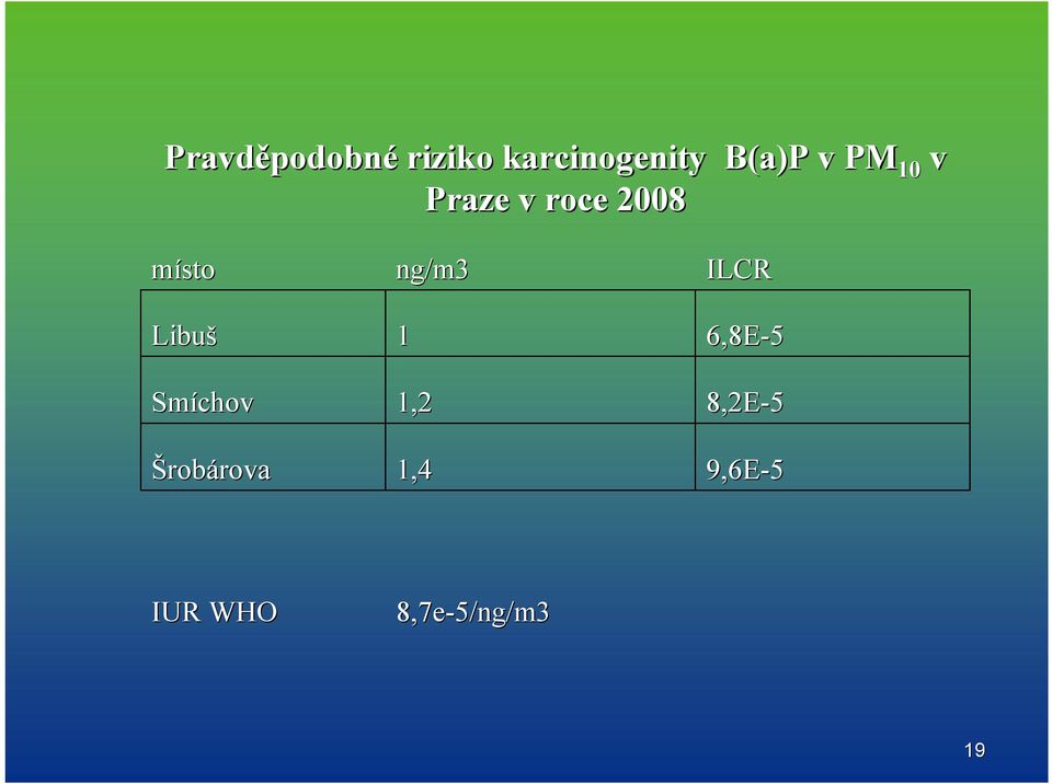 Libuš Smíchov Šrobárovarova ng/m3 1 1,2 1,4