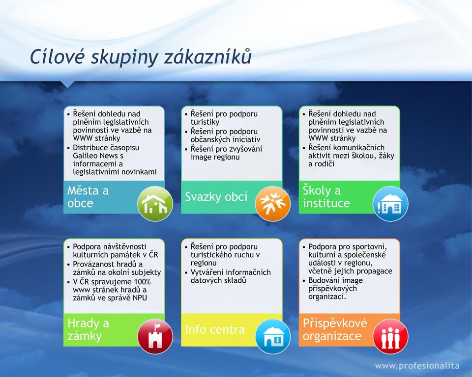 komunikačních aktivit mezi školou, žáky a rodiči Školy a instituce Podpora návštěvnosti kulturních památek v ČR Provázanost hradů a zámků na okolní subjekty V ČR spravujeme 100% www stránek hradů a